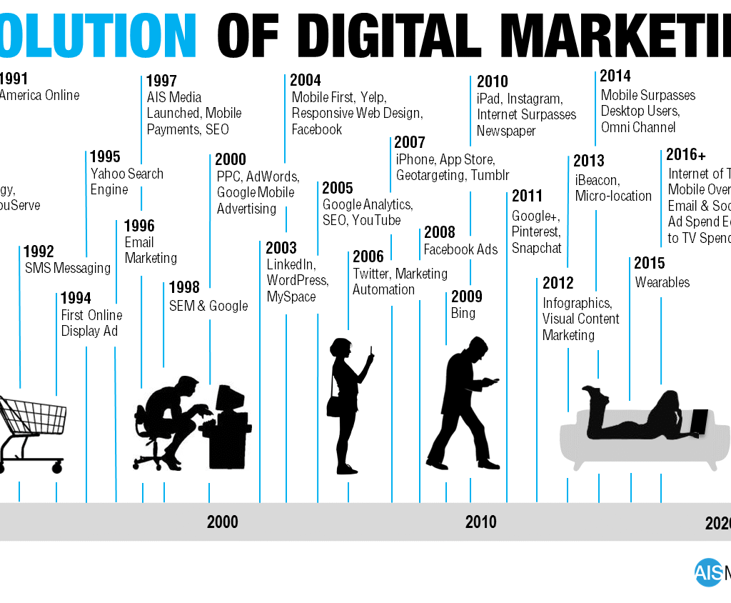 The History and Evolution of Digital Marketing Ditital Marketing