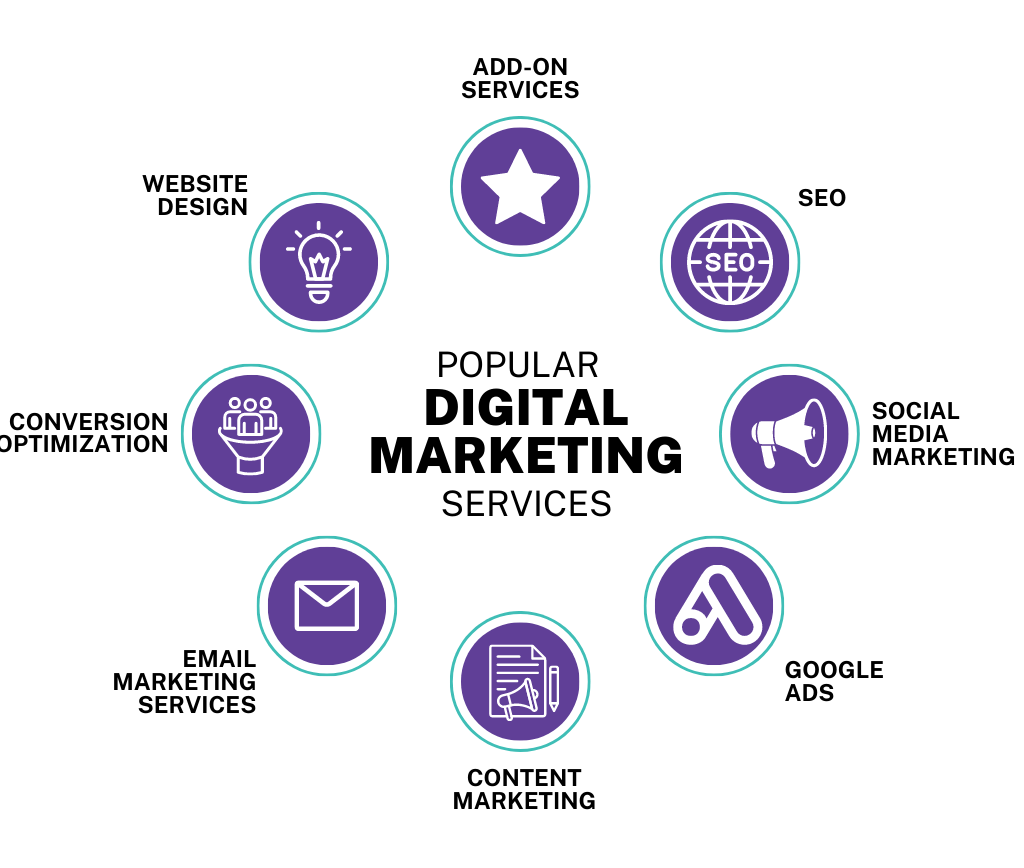 What Digital Marketing Agencies Do: A Complete Guide Ditital Marketing
